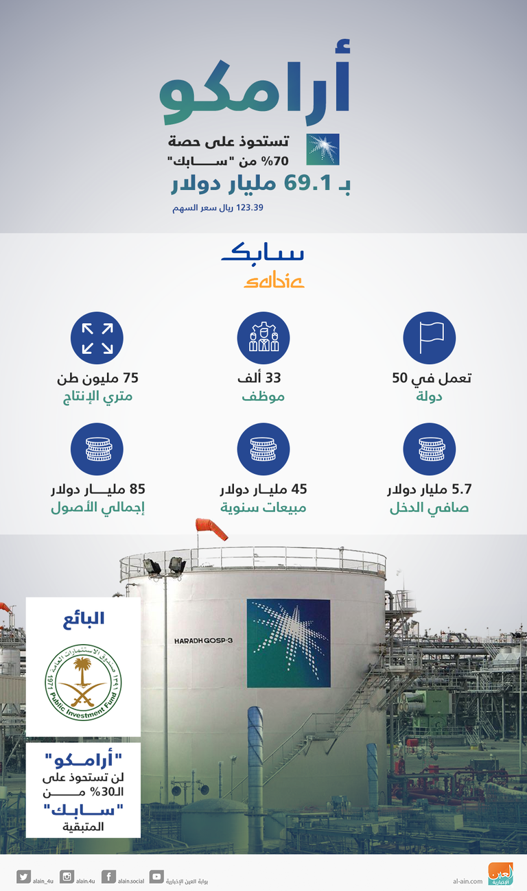 أرامكو تستحوذ على 70% من سابك أرامكو أكثر شركات البترول ربحا في العالم