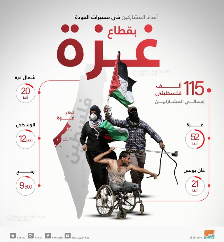 عشرات الآلاف من الفلسطينيين يتظاهرون بالقرب من السياج الحدودي