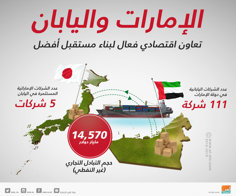 نمو العلاقات الاقتصادية بين الإمارات واليابان