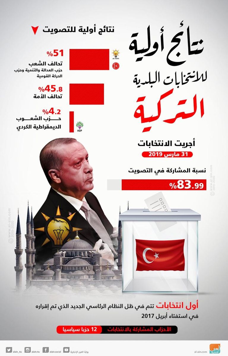 هزيمة حزب أردوغان في الانتخابات المحلية التركية