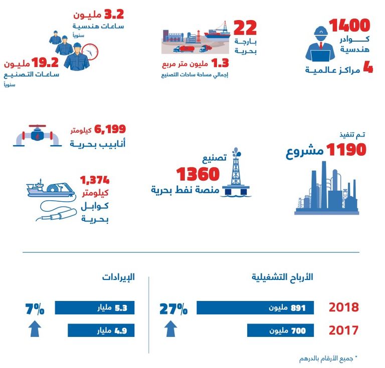 المهندس أحمد سالم الظاهري الرئيس التنفيذي لشركة الإنشاءات البترولية