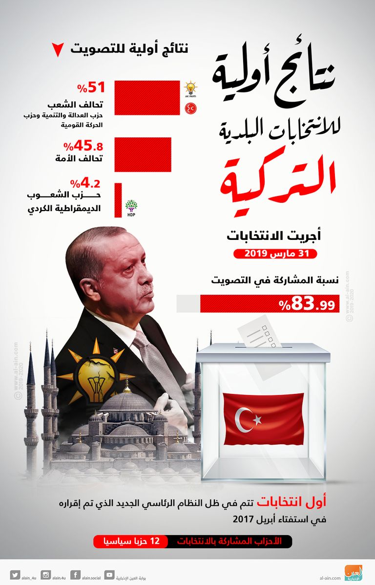 أردوغان يتلقى هزيمة مذلة في الانتخابات البلدية