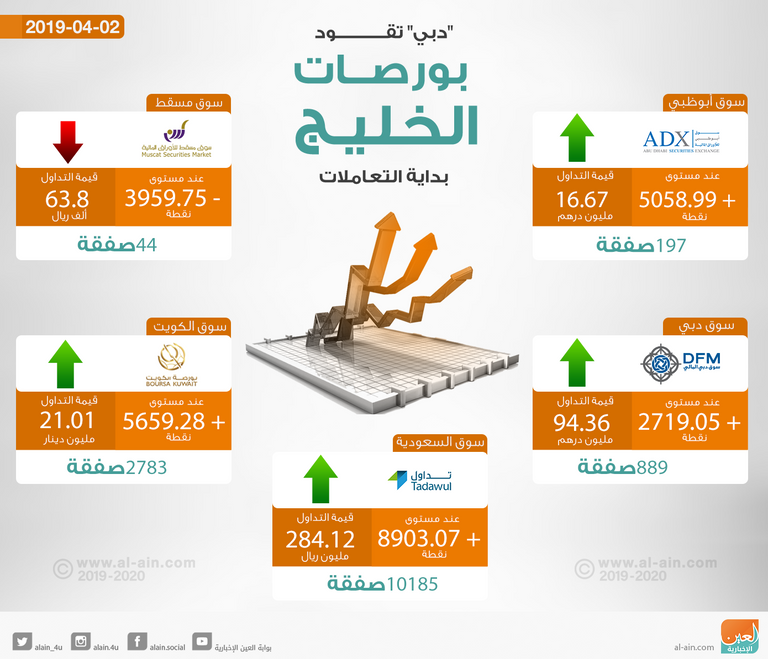 الصعود يغلب على مستهل بورصات الخليج