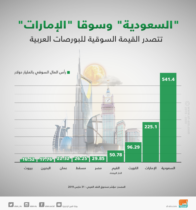 1204.4 مليار دولار إجمالي رأس المال السوقي للبورصات العربية
