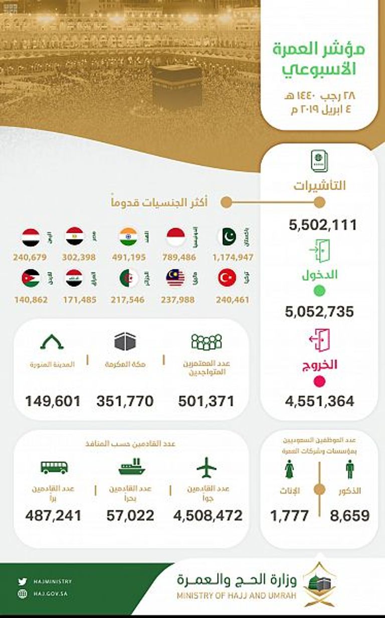 مغادرة نحو 4.5 مليون معتمر بعد أداء المناسك