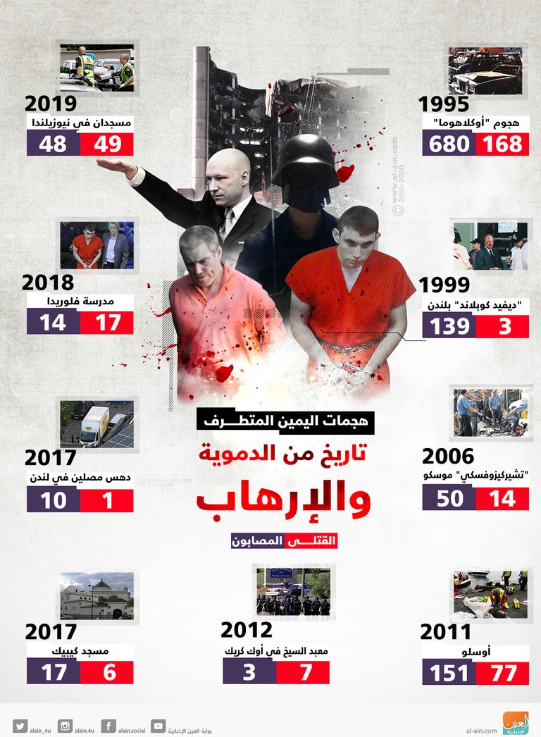 تزايد المخاوف من نشاط اليمين المتطرف