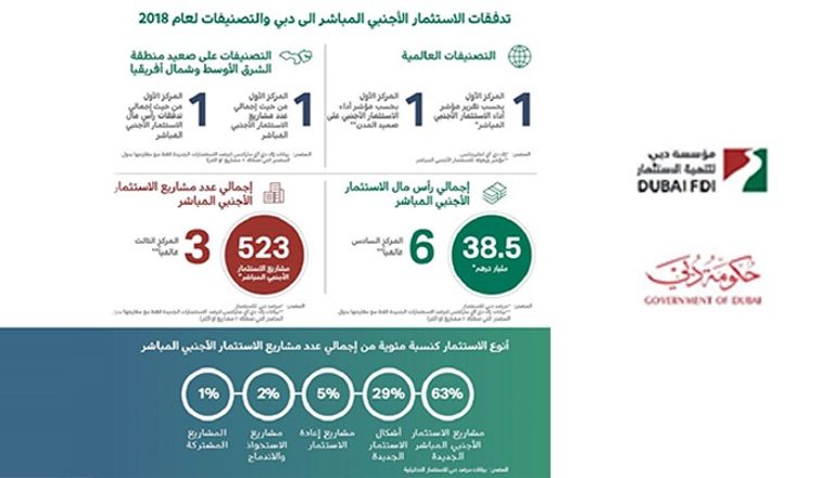 نمو الاستثمار الأجنبي المباشر في دبي يضاعف فرص العمل