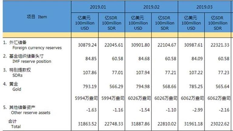 نمو احتياطي الصين من النقد الأجنبي