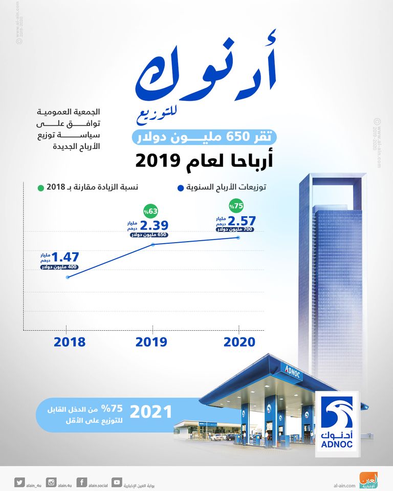 تعاملات قوية على سهم "أدنوك للتوزيع"