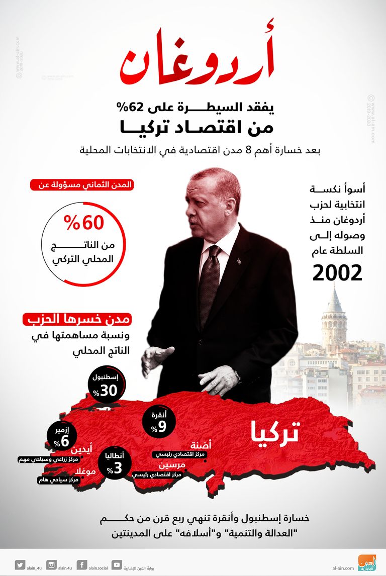 أردوغان يفقد السيطرة على 62% من الاقتصاد التركي 