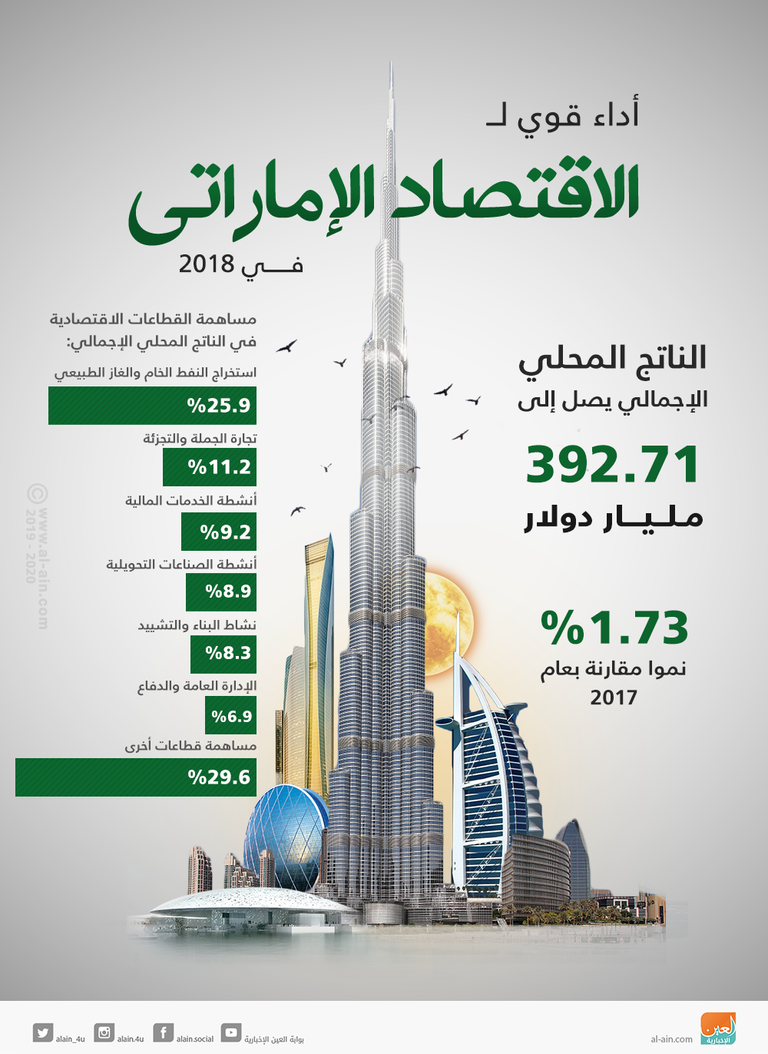 نمو قوي للاقتصاد الإماراتي طفرة جديدة للقطاع الخاص غير النفطي في الإمارات