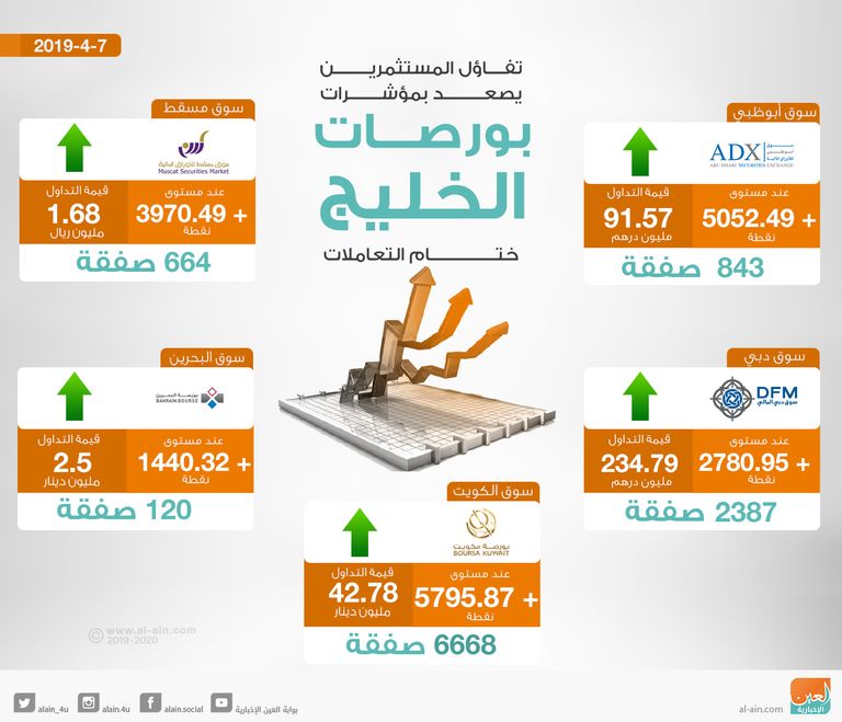 بورصات الخليج تواصل الصعود جماعيا في الختام