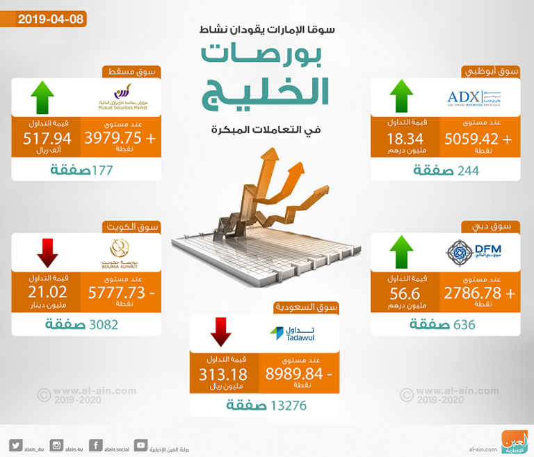 تعاملات متباينة لبورصات الخليج