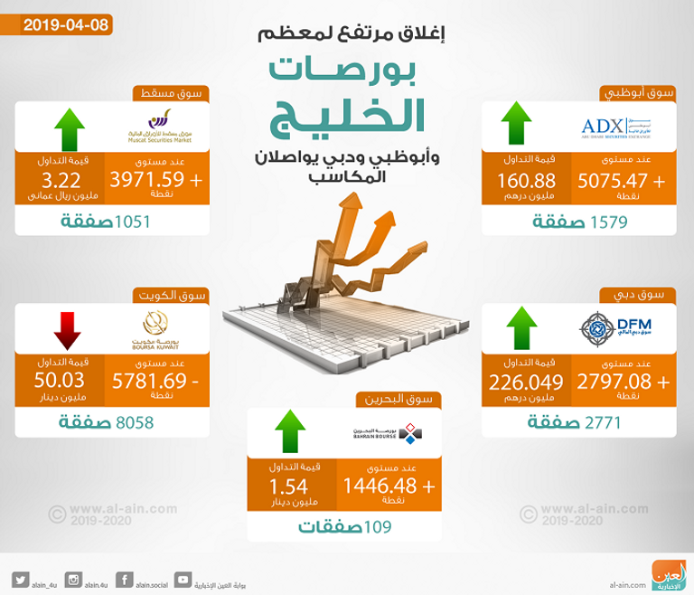 بورصات الخليج تغلق مرتفعة