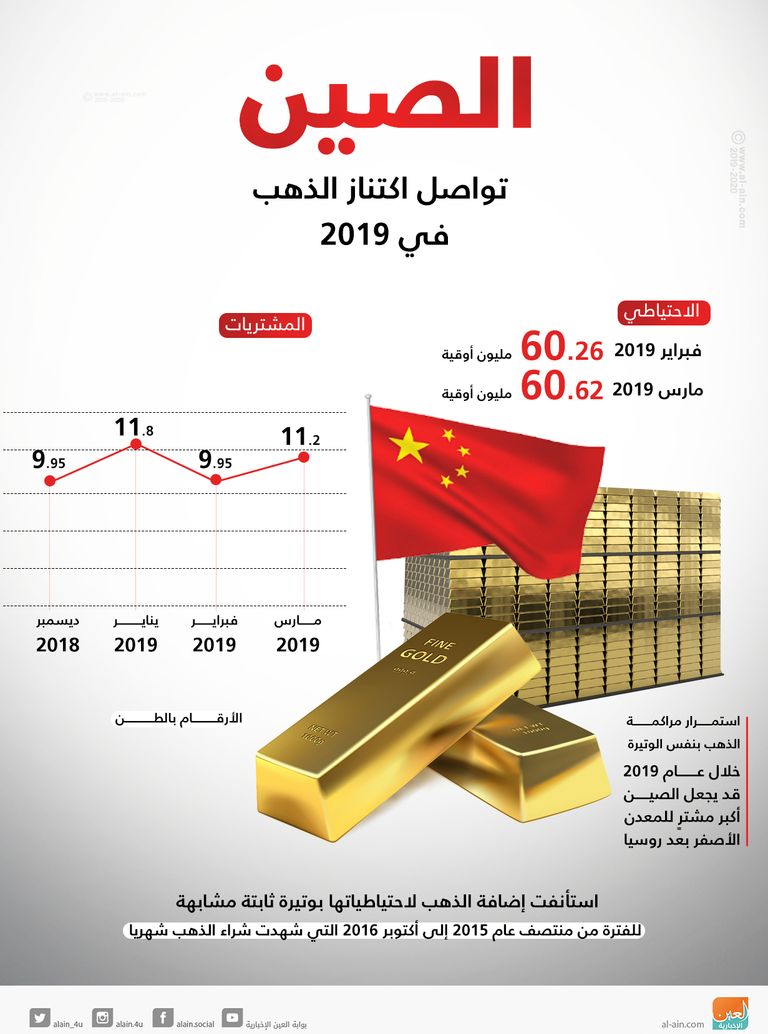 الصين تواصل اكتناز الذهب في 2019  الصين تواصل اكتناز الذهب في 2019