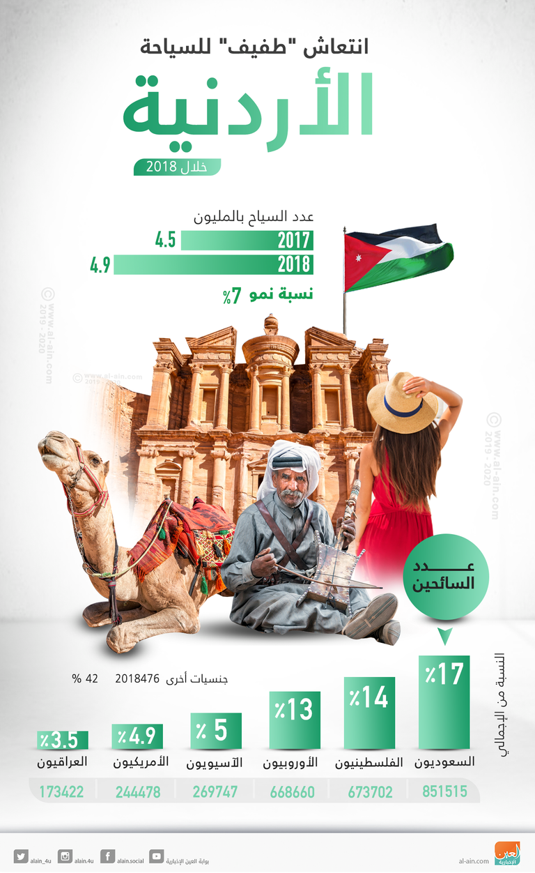 4.9 سائح ينعشون قطاع السياحة بالأردن خلال 2018