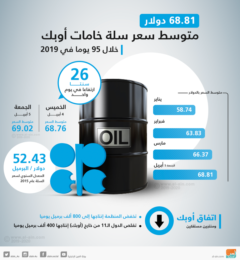 سعر سلة خامات