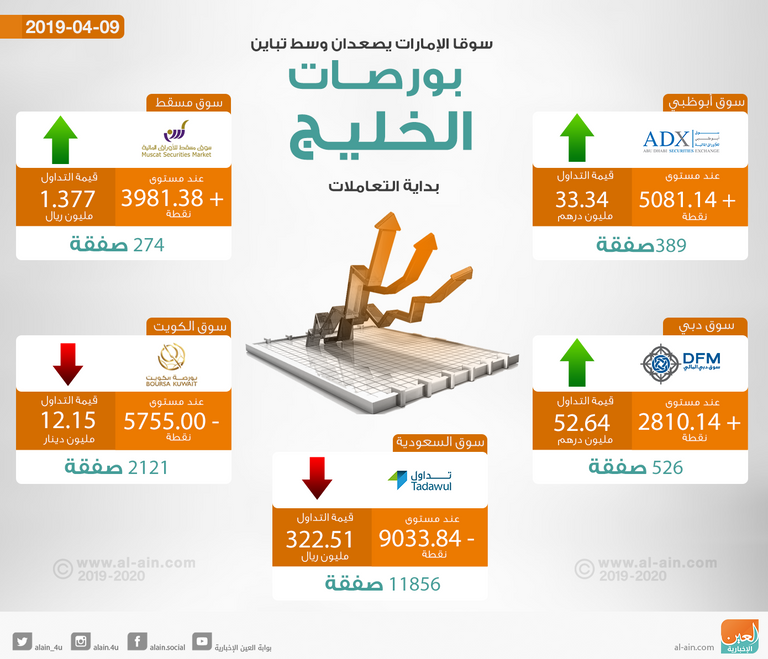 بورصات الخليج تتباين بداية التعاملات