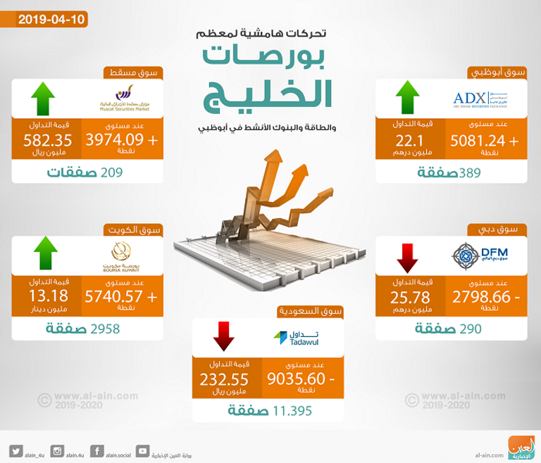 مؤشرات بورصات الخليج