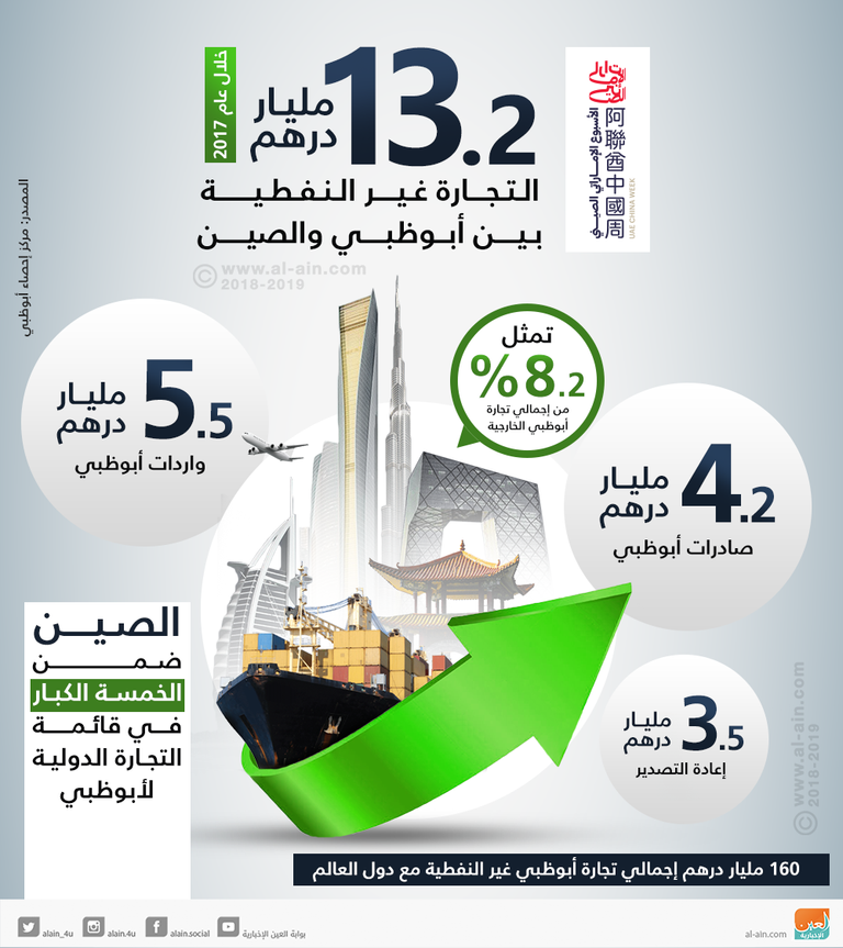 بحث التعاون الجمركي بين الإمارات والصين