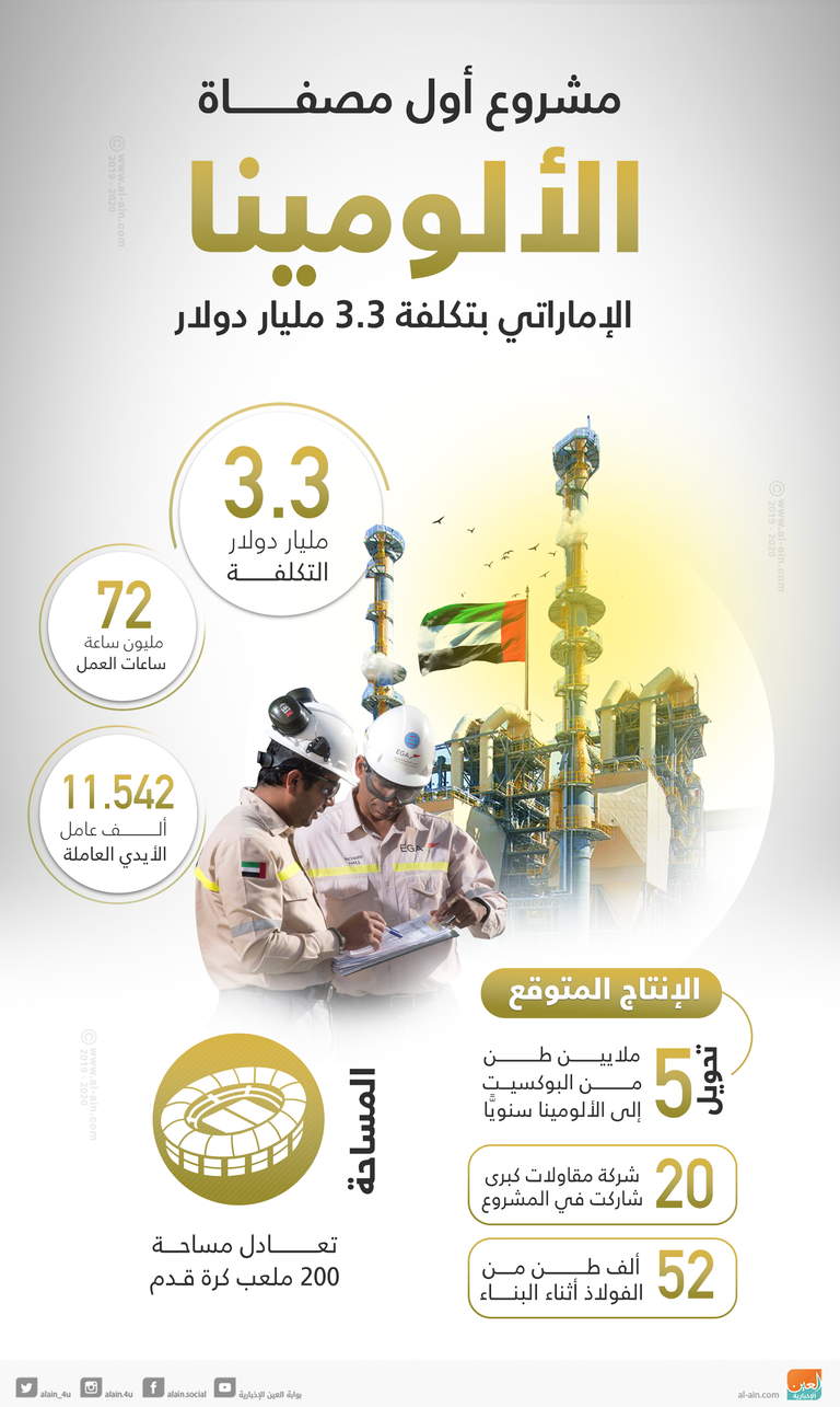 مشروع مصفاة الطويلة للألومينا بتكلفة 3.3 مليار دولار