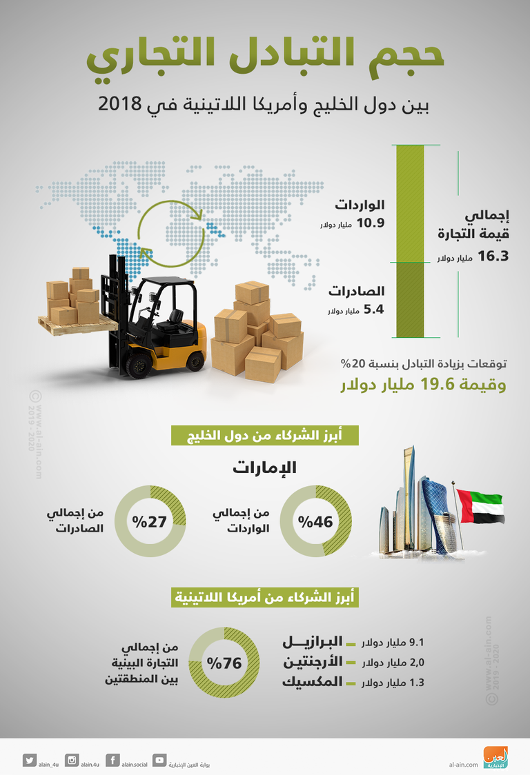 16.3 مليار دولار حجم التجارة بين الخليج والدول اللاتينية في 2018