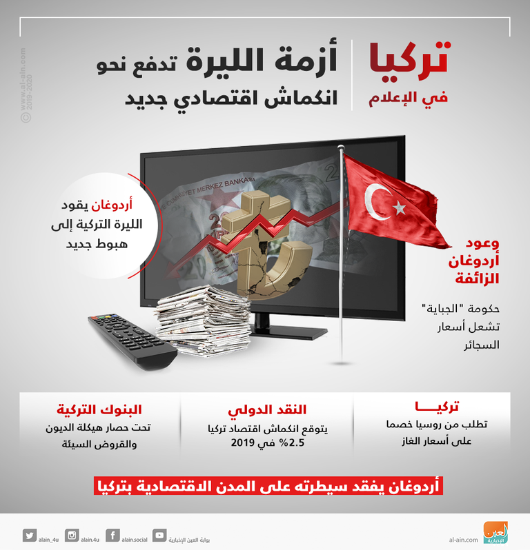 انكماش اقتصادي جديد لتواصل انهيار الليرة