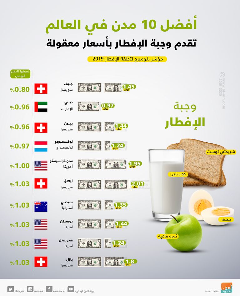 أفضل 10 مدن تقدم الإفطار بأسعار معقولة