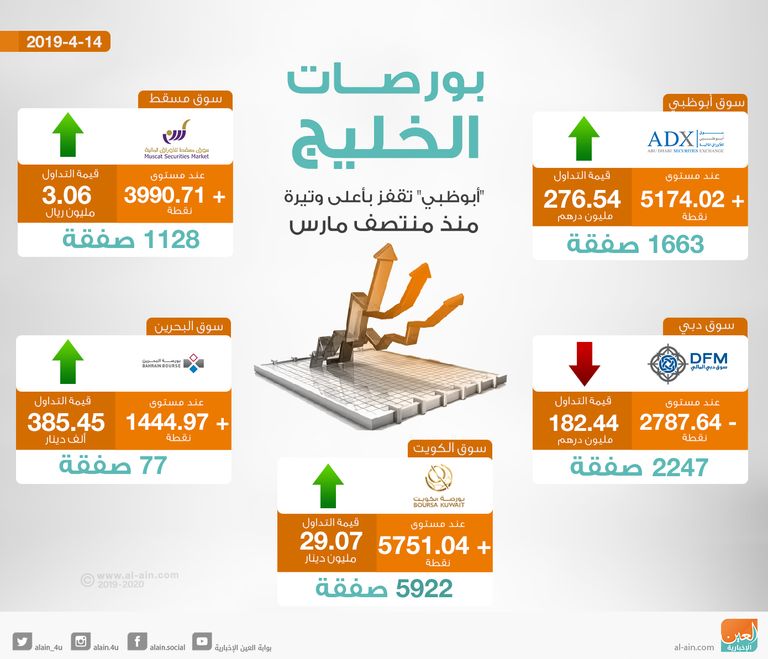 بورصات الخليج تصعد شبه جماعيا ختام التداولات