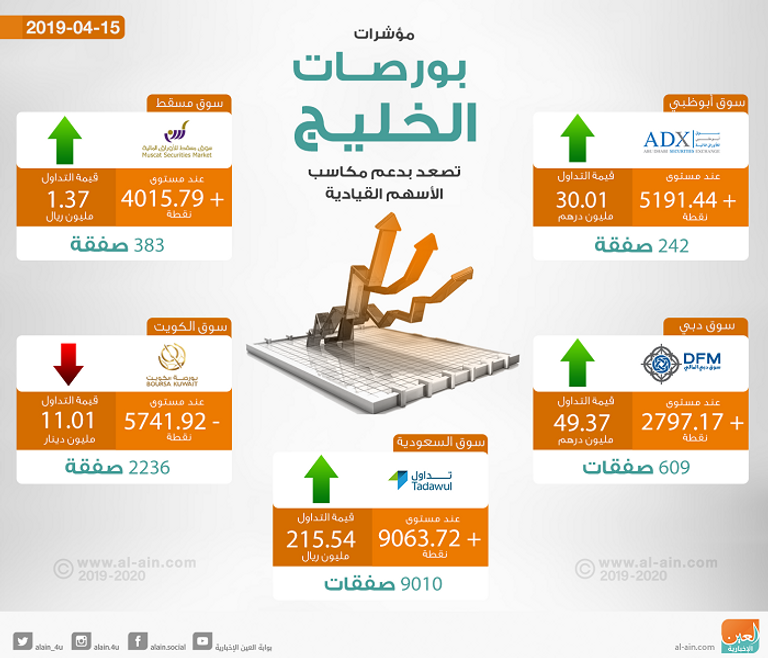 صعود معظم بورصات الخليج