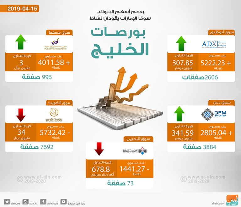 بورصات الخليج