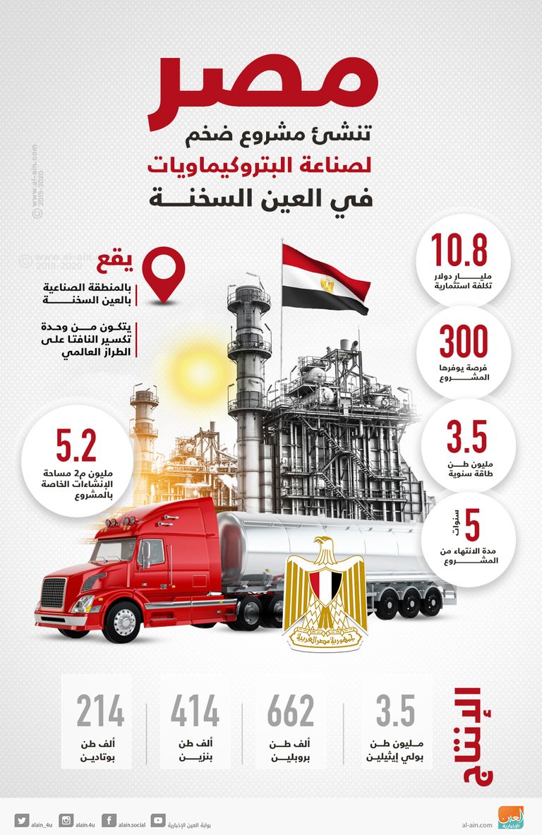 مصر تعلن بدء إنشاء مجمع بتروكيماويات بتكلفة 11 مليار دولار