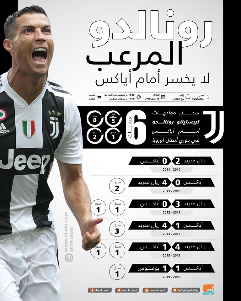 إنفوجراف .. رونالدو "المرعب" لا يخسر أمام أياكس كريستيانو رونالدو نجم يوفنتوس