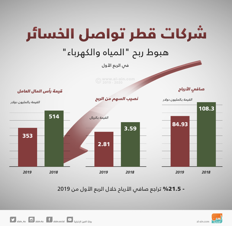 أرباح الشركة تراجعت بنسبة 21.5% في الربع الأول من 2019