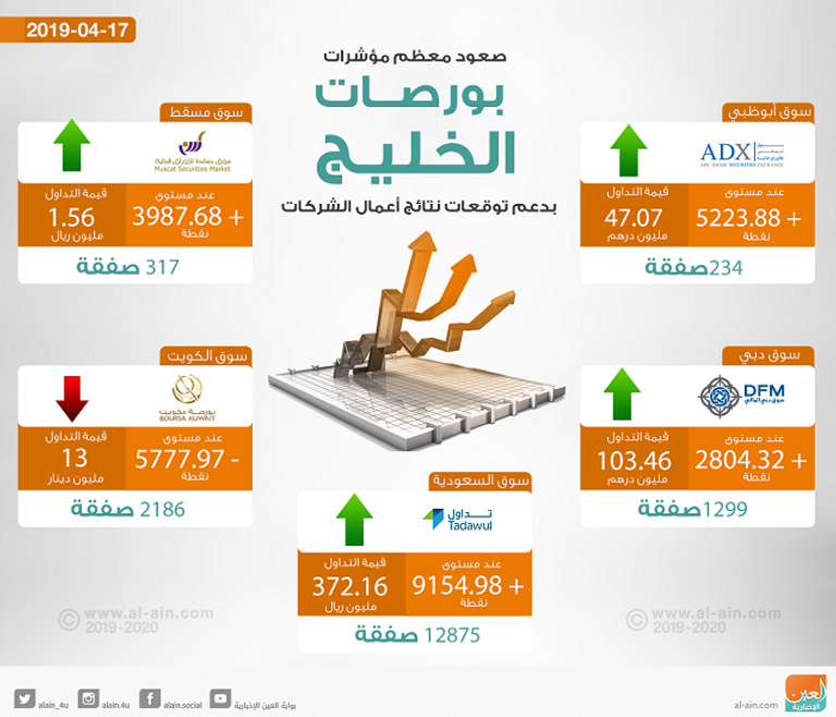 صعود معظم بورصات الخليج