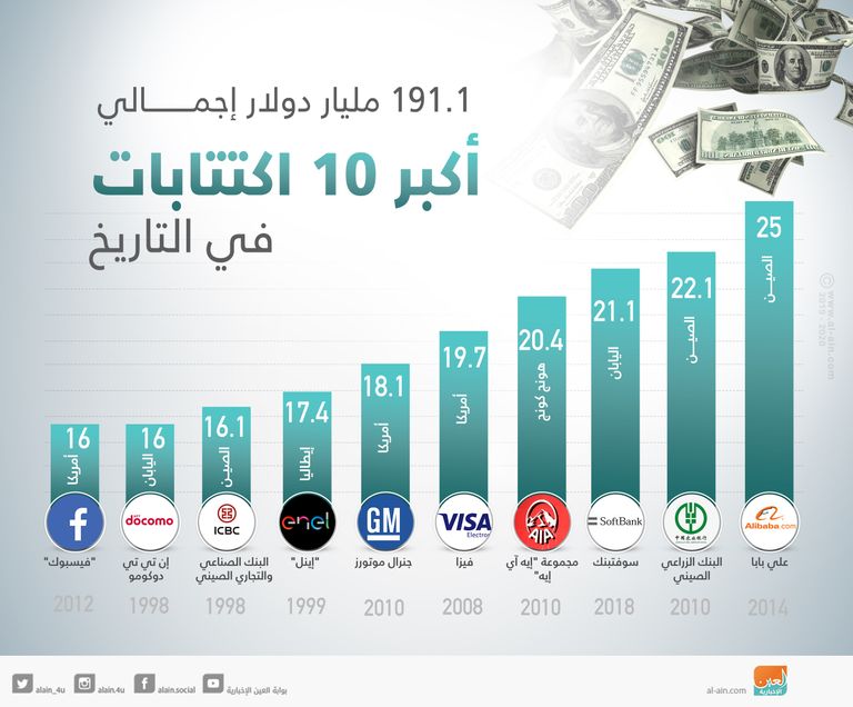 الصين لها نصيب الأسد في أكبر 10 اكتتابات بالتاريخ