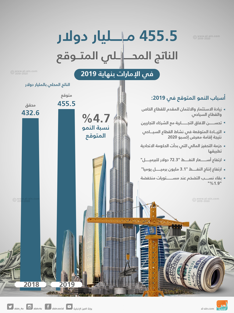 اقتصاد الإمارات يواصل النمو