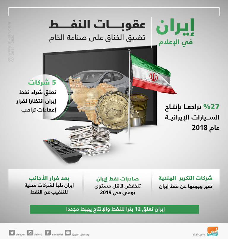 صادرات النفط الإيراني تتدهور لأدنى مستوياتها