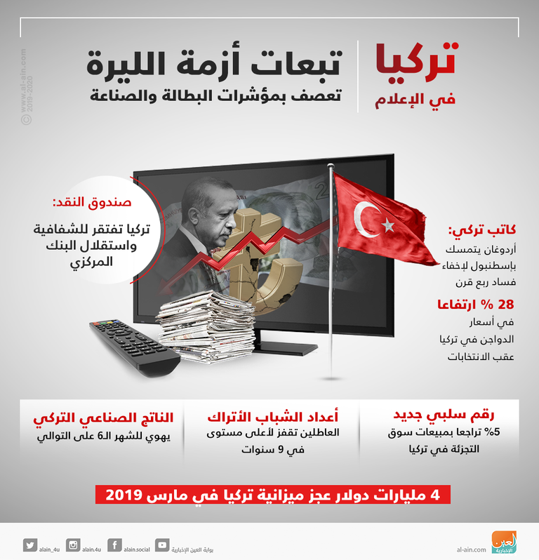 فشل أردوغان في تهديد مصر والأمن الاستراتيجي العربي