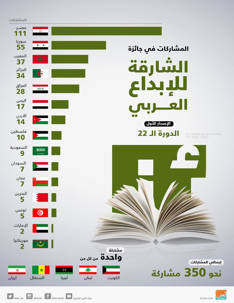 350 مشاركة ضمن جائزة الشارقة للإبداع العربي.
