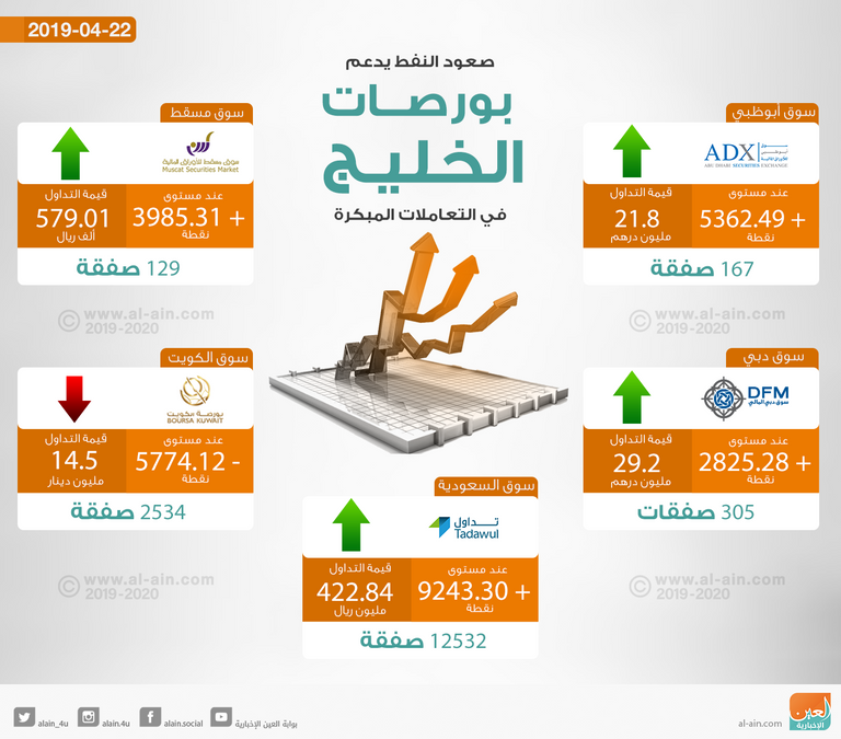 صعود مؤشرات معظم بورصات الخليج