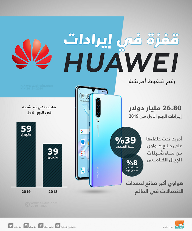 إيرادات هواوي تقفز 39%
