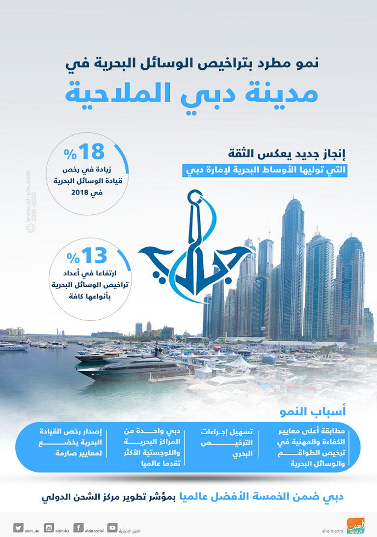 نمو تراخيص الوسائل البحرية في