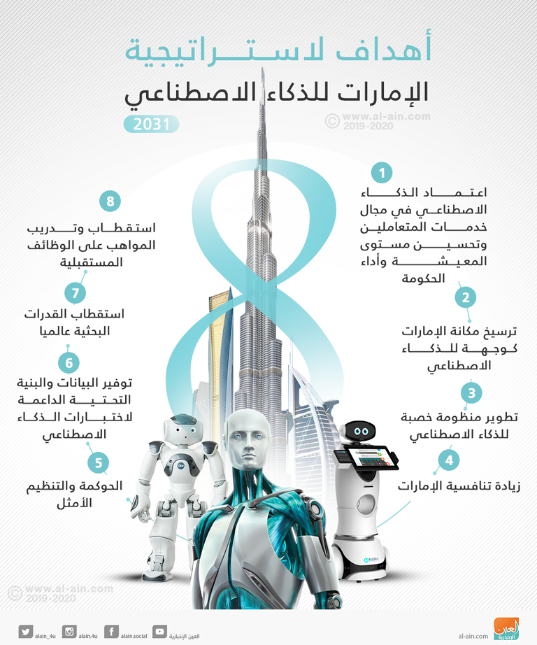 الإمارات تطلق استراتيجية الذكاء الاصطناعي