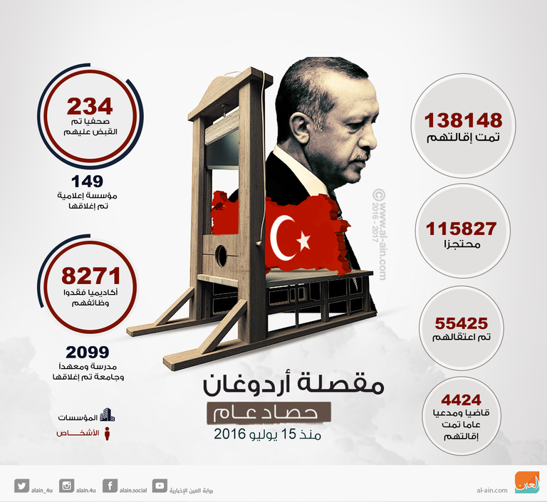 قمع أردوغان بحق معارضيه مسلسل مستمر