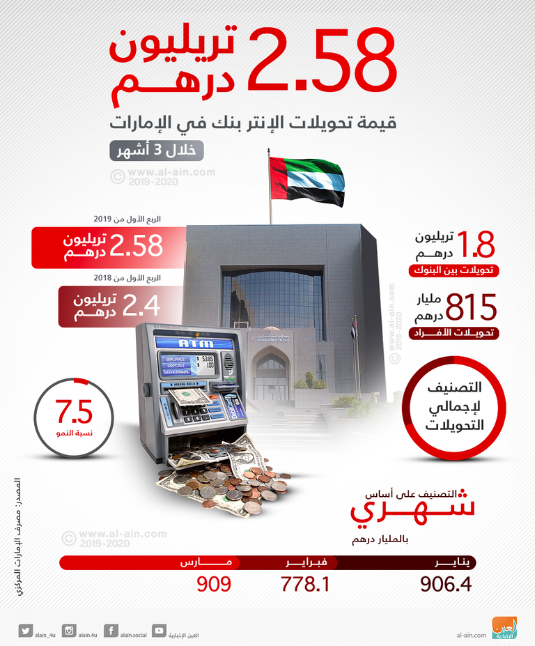 2.58 تريليون درهم قيمة التحويلات بين البنوك خلال 3 أشهر