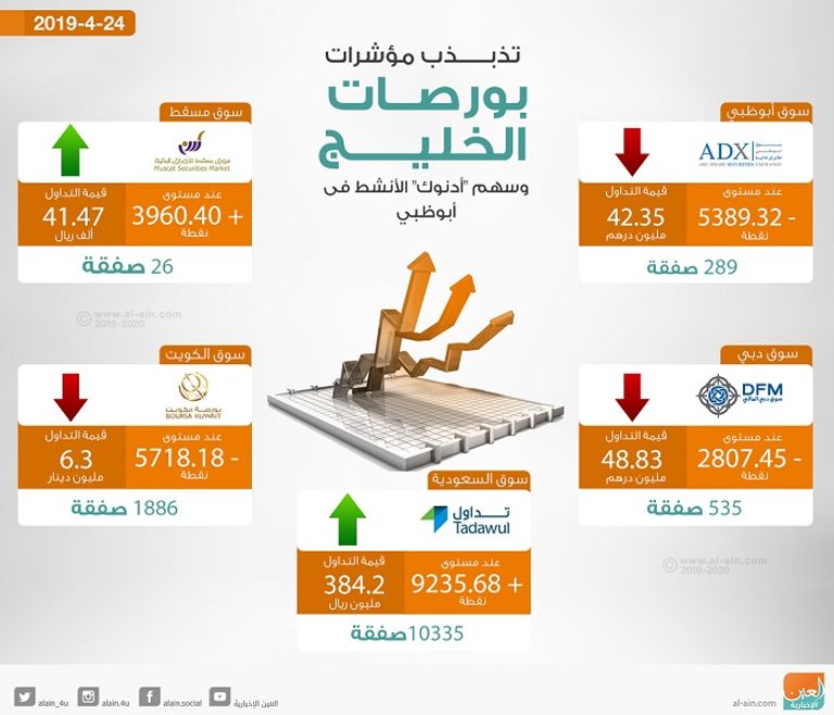 تذبذبت مؤشرات بورصات الخليج