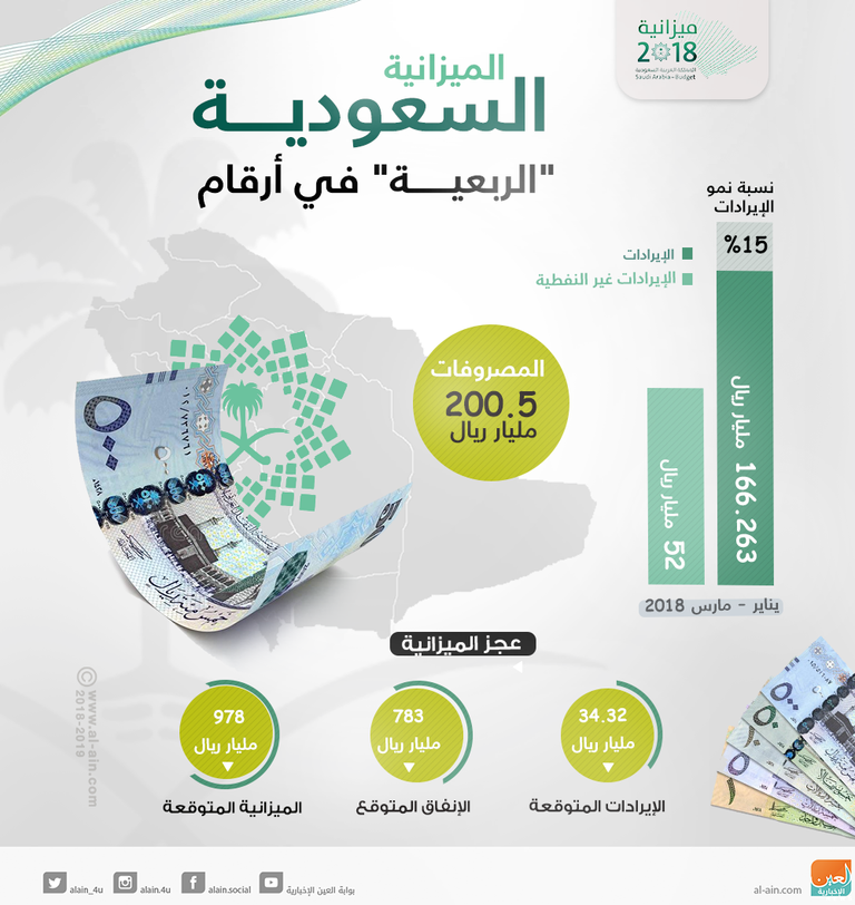 توقعات بنمو الاقتصاد السعودي