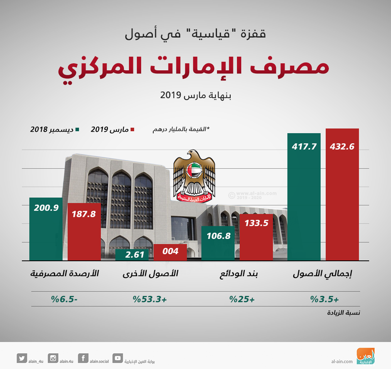 مصرف الإمارات المركزي