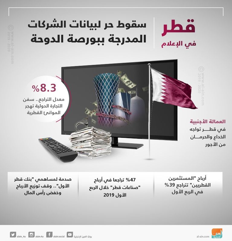 قطر في الإعلام.. سقوط حر للشركات المدرجة ببورصة الدوحة بفعل الركود